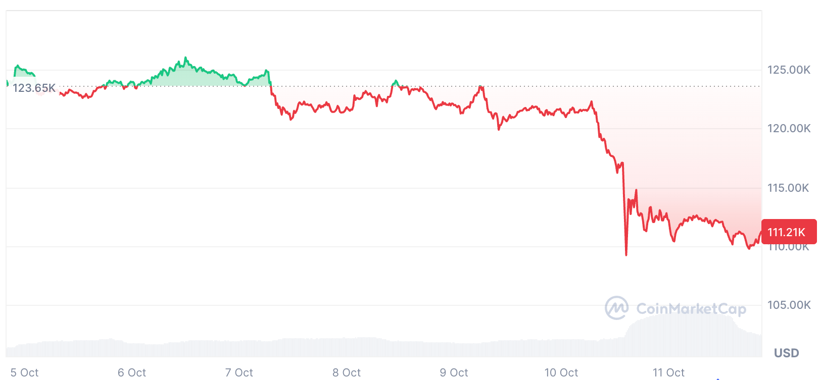 Cryptocurrencies, Bitcoin Price