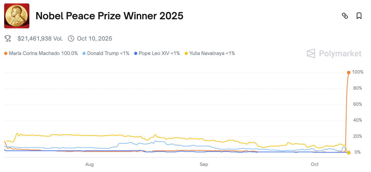 Ставки, Норвегия, Преступления, Нобелевская премия