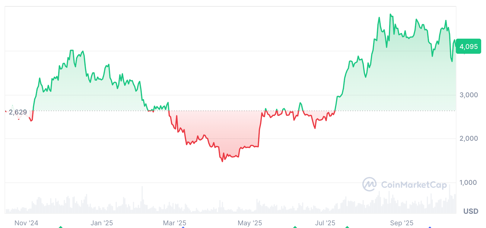 Cryptocurrencies, Ether Price