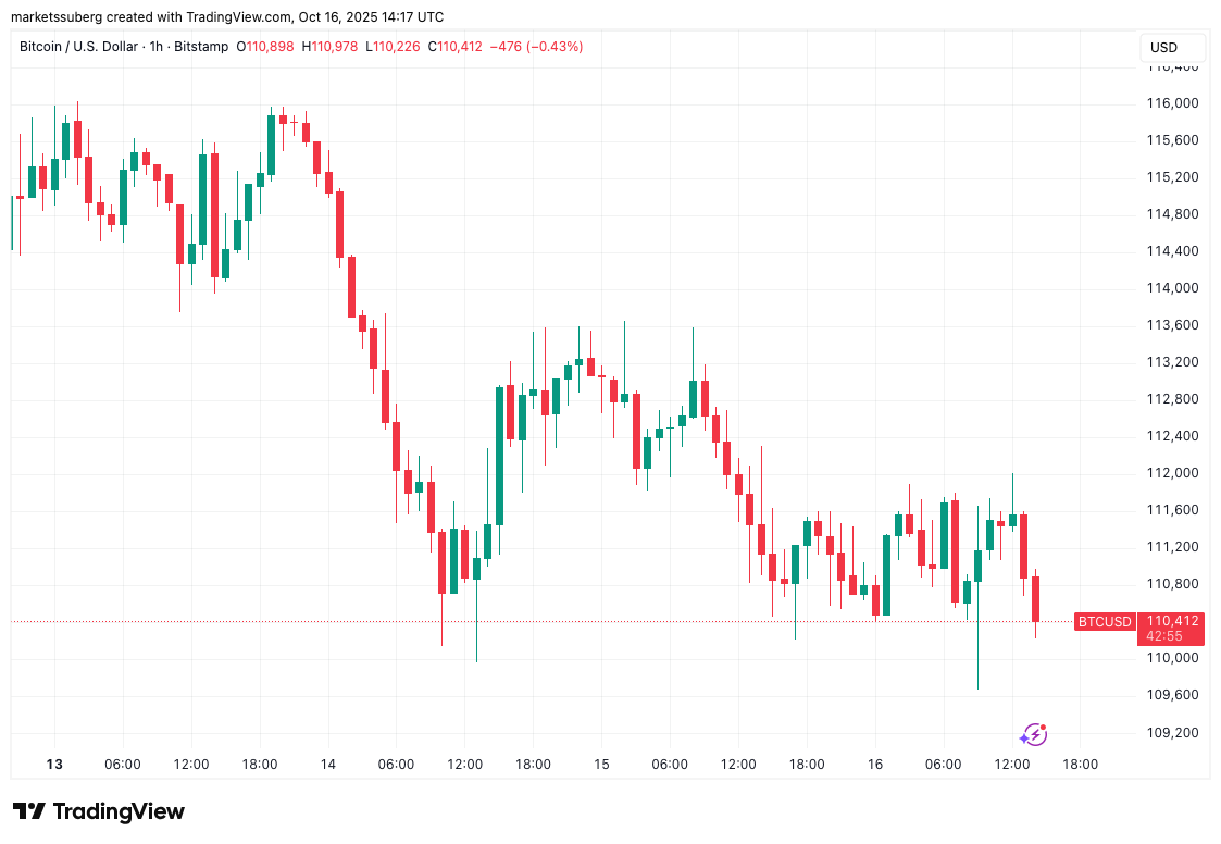 График BTC/USD за один час. Источник: dc.finance/TradingView
