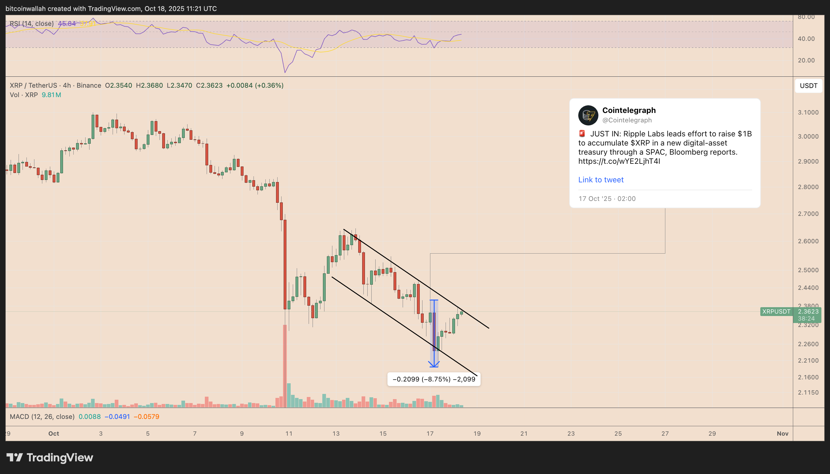 Ripple, XRP, Markets, Market Analysis, Altcoin Watch
