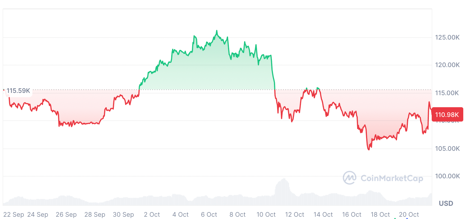 Криптовалюты, Цена Биткойна