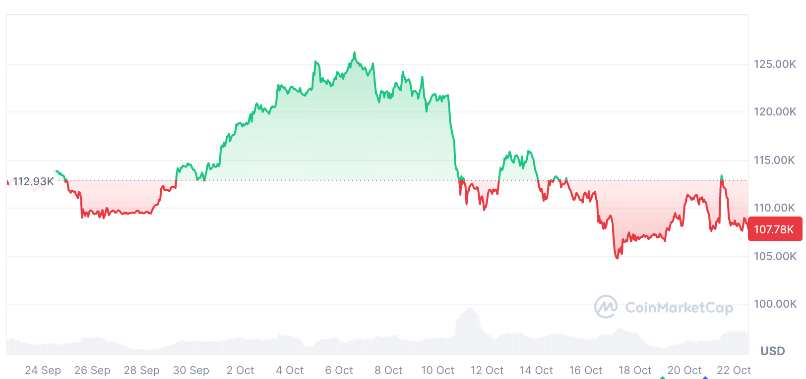 Cryptocurrencies, Bitcoin Price