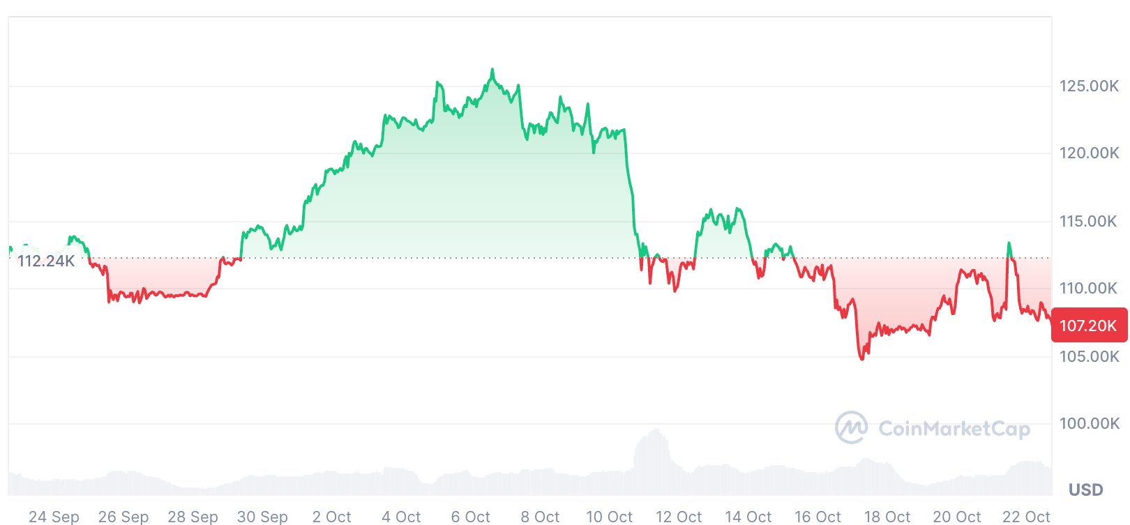 Cryptocurrencies, Bitcoin Price