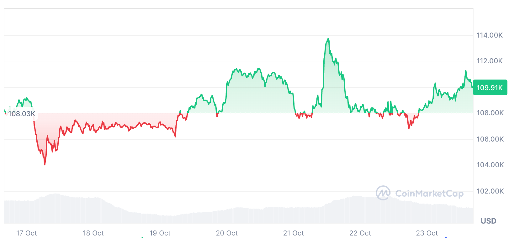 Криптовалюты, цена биткоина