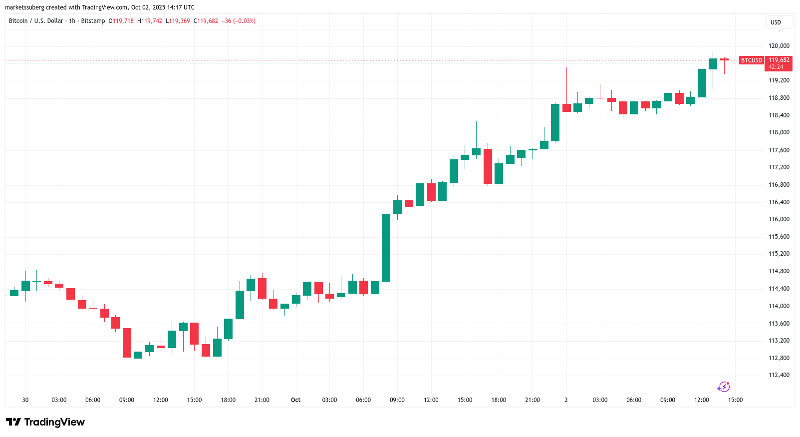 Цена Биткоина, Рынки, Анализ рынка