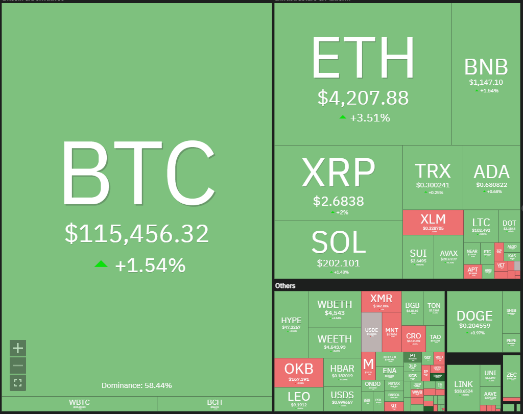 Рынок криптовалют ежедневный обзор. Источник: Coin360