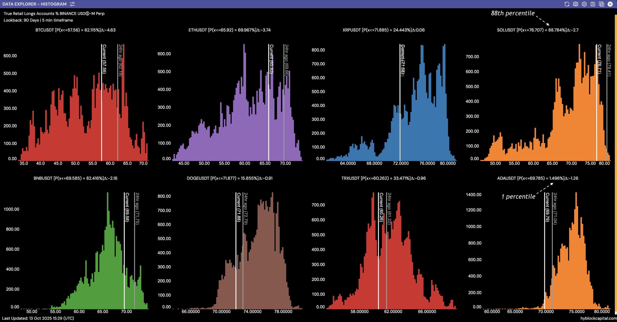 Анализ длинных позиций для Solana. Источник: Hyblock Capital/X