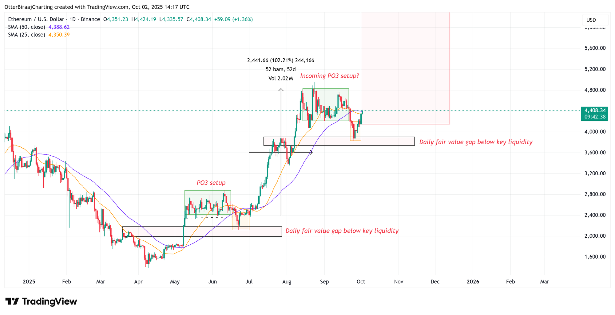 Cryptocurrencies, Markets, Cryptocurrency Exchange, Derivatives, Financial Derivatives, Price Analysis, Futures, Market Analysis, Altcoin Watch, Ether Price, Ethereum Price