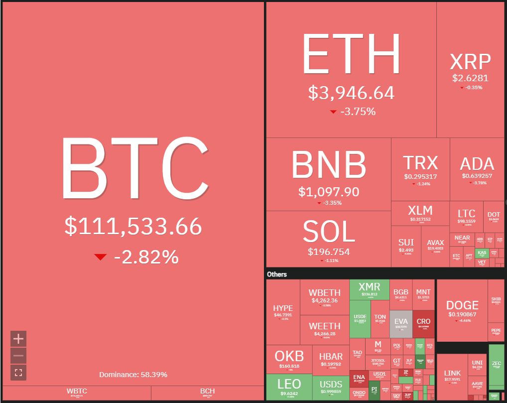 Обзор данных крипторынка. Источник: Coin360