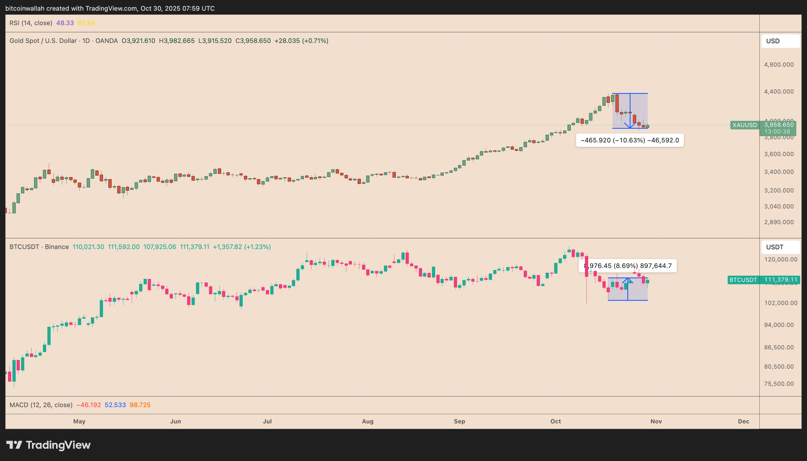 Gold, Bitcoin Price, Bitcoin Analysis, Markets, Market Analysis, Bitcoin ETF