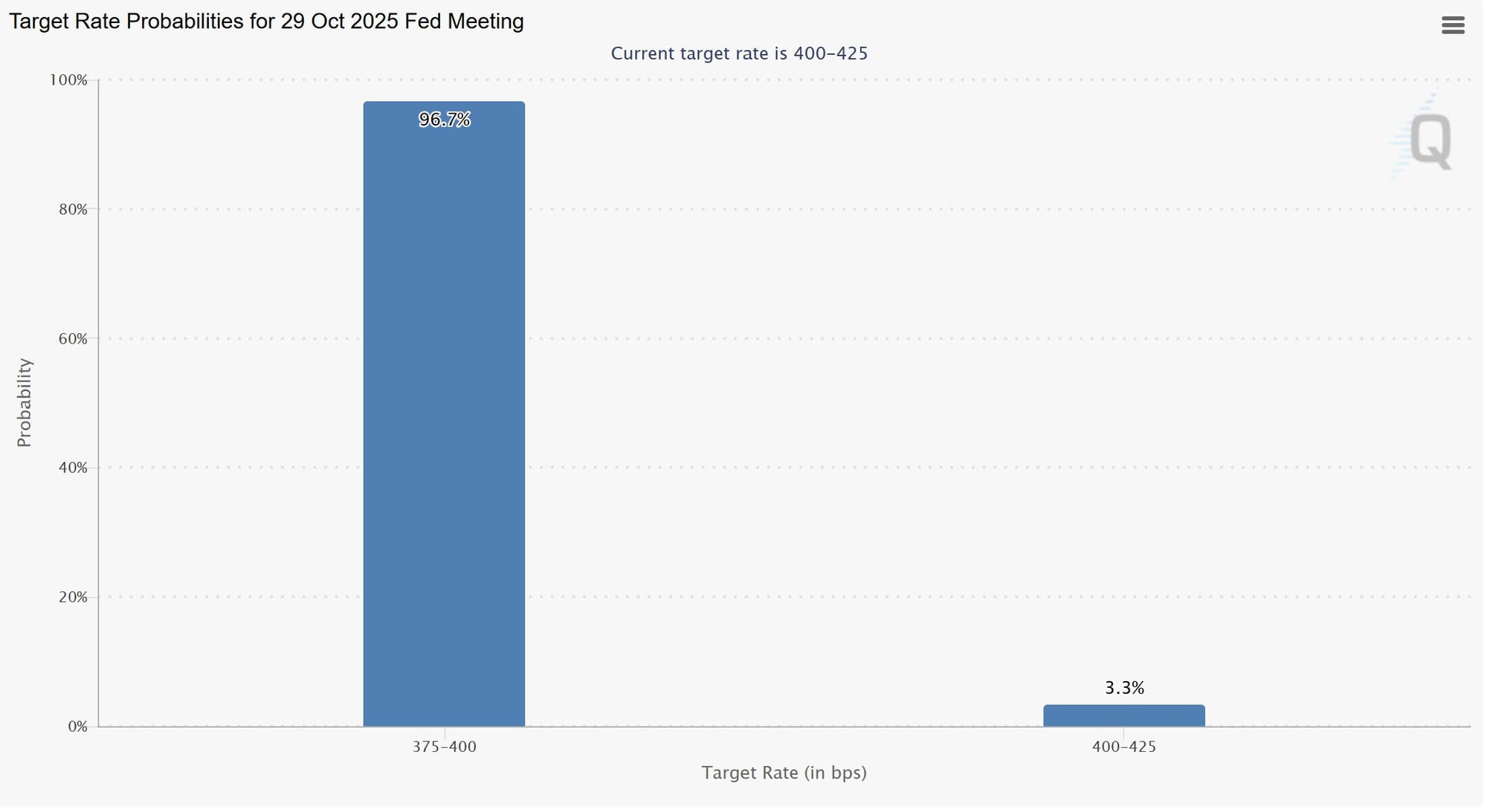 Вероятность снижения процентной ставки ФРС. Источник: CMEGroup
