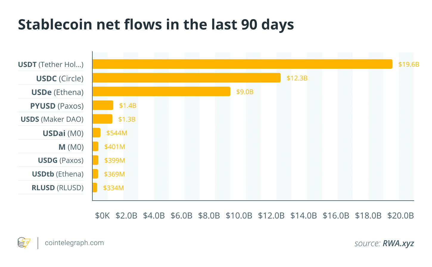 Стейблкоины: чистые потоки за последние 90 дней. Источник: RWA.xyz Стейблкоины: чистые потоки за последние 90 дней. Источник: RWA.xyz