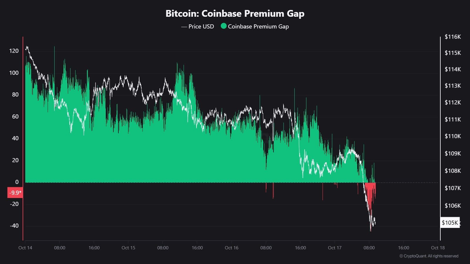 Bitcoin Coinbase Premium Gap. Source: X