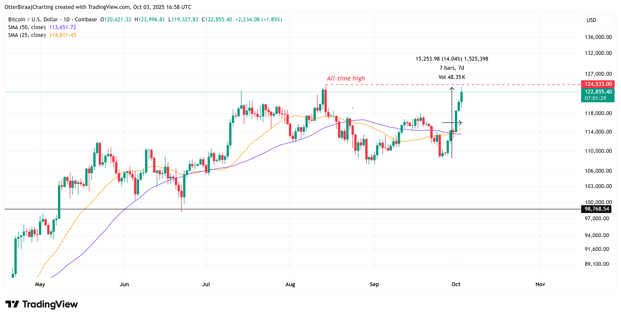 Криптовалюты, Цена Биткоина, Рынки, Криптовалютная Биржа, Анализ Цены, Анализ Рынка