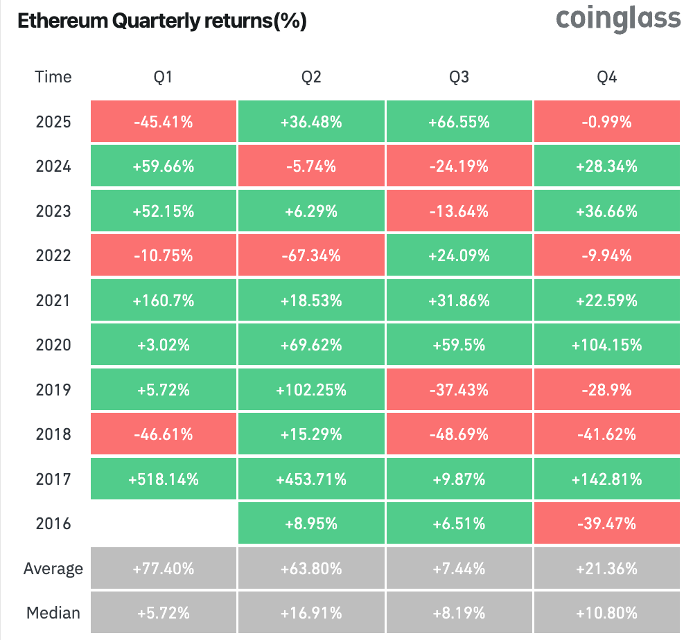 Cryptocurrencies, Ether Price