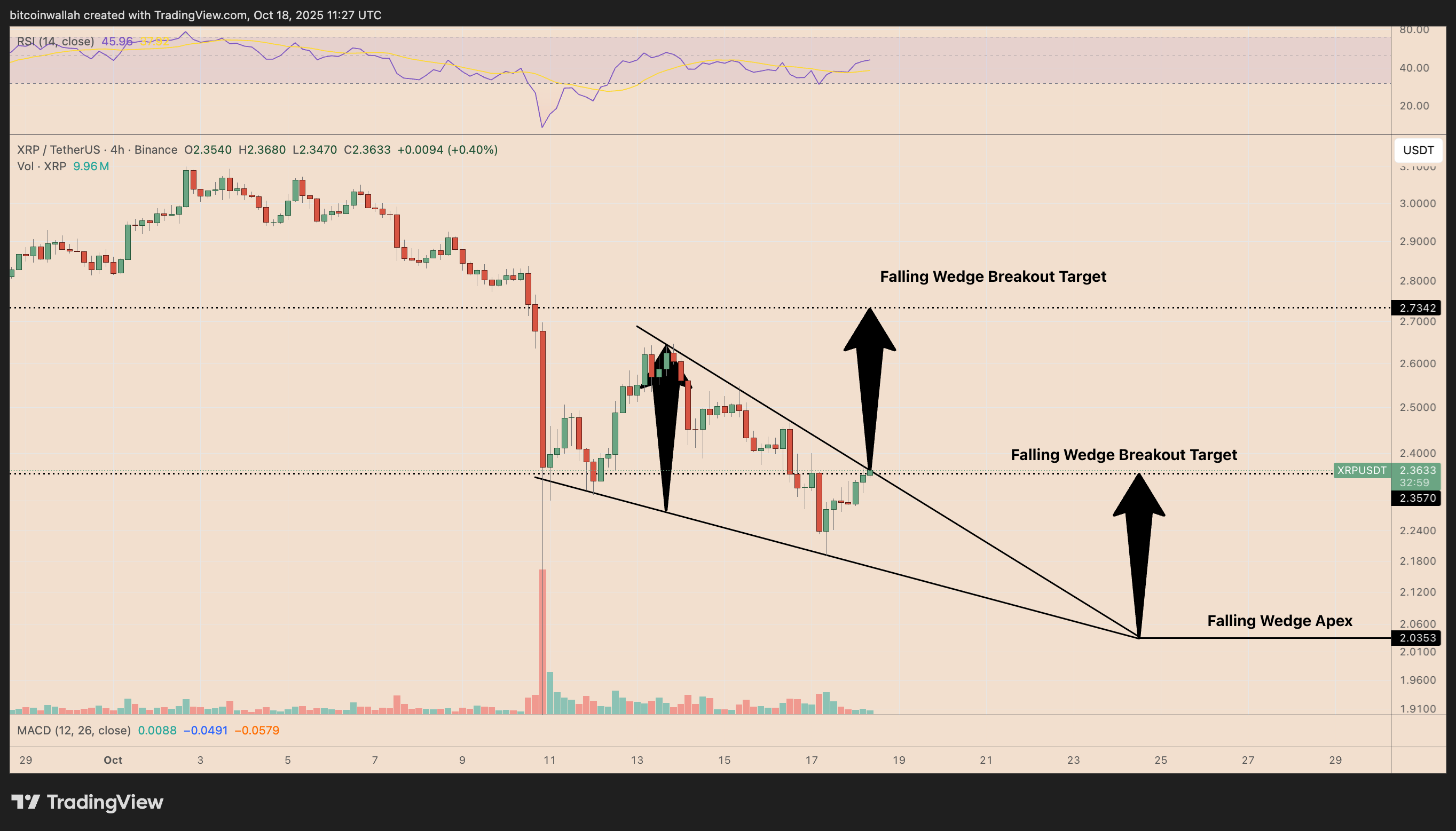 Ripple, XRP, Markets, Market Analysis, Altcoin Watch