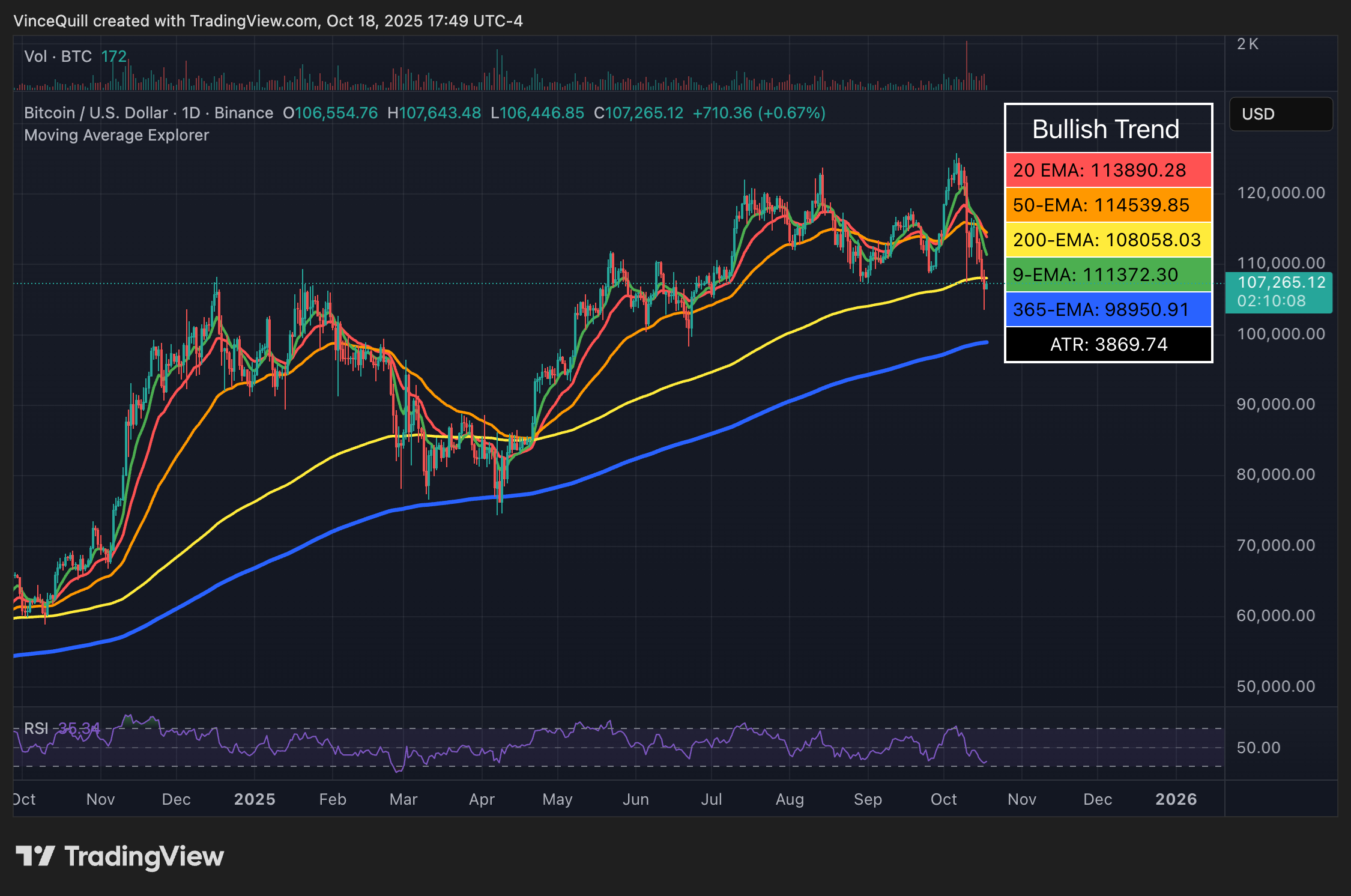 Ценовое движение биткойна на момент написания