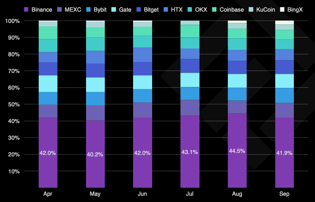 Исследования, Криптовалютные биржи, Деривативы, Binance, Торговля