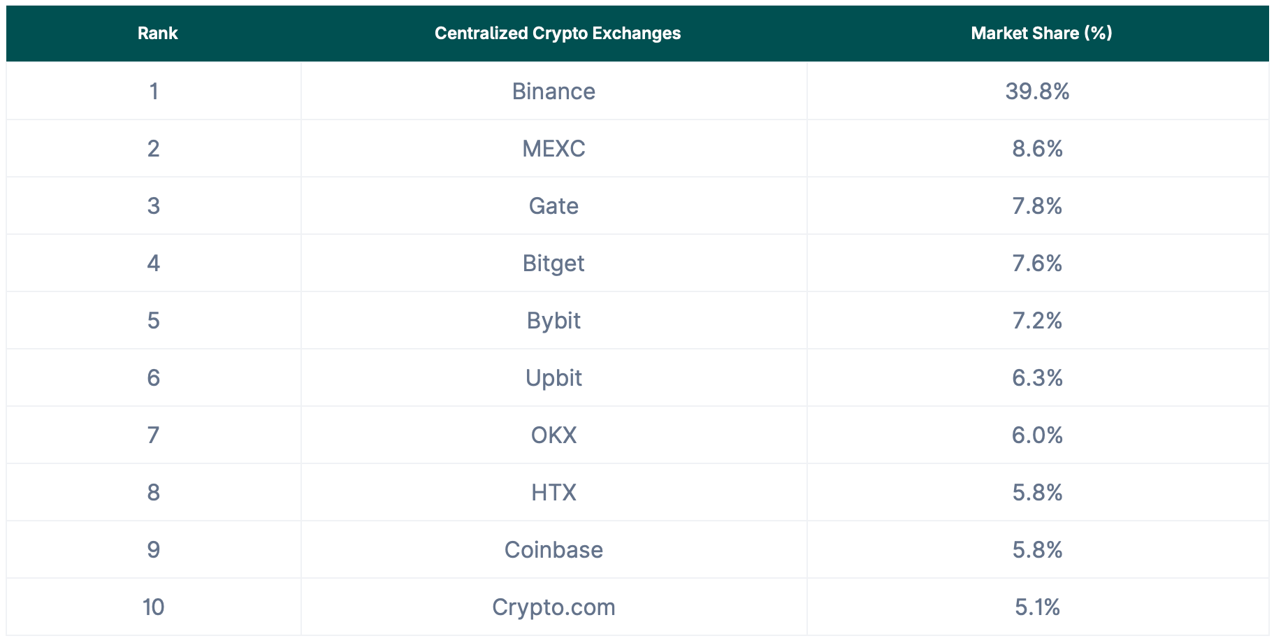 Coinbase, Binance, Liquidity, Bitget