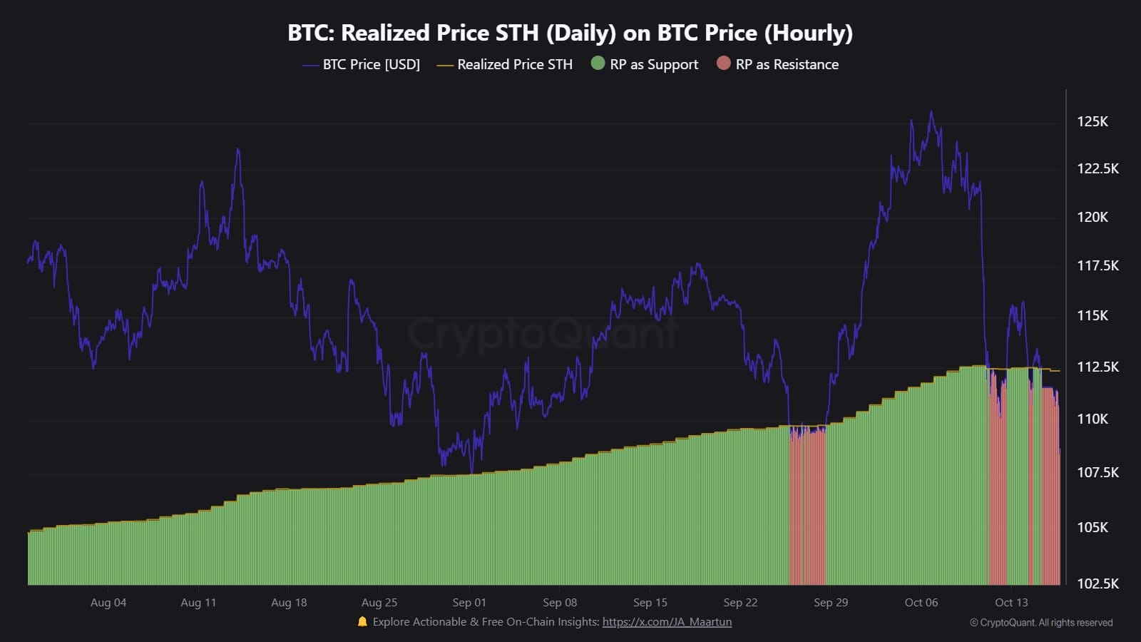 Bitcoin realized price for short-term holders. Source: X