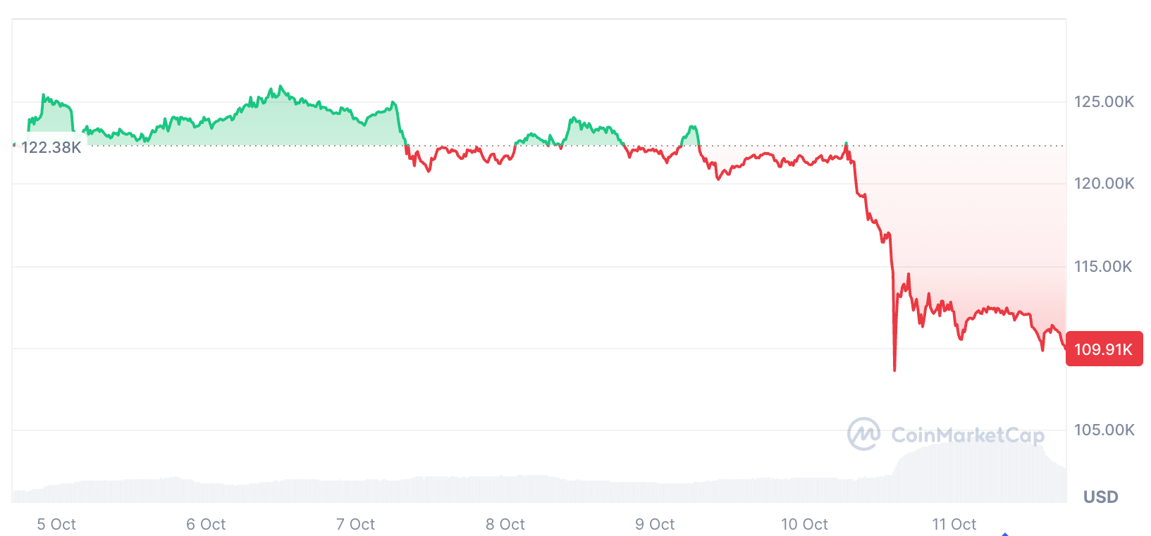 Cryptocurrencies, Bitcoin Price