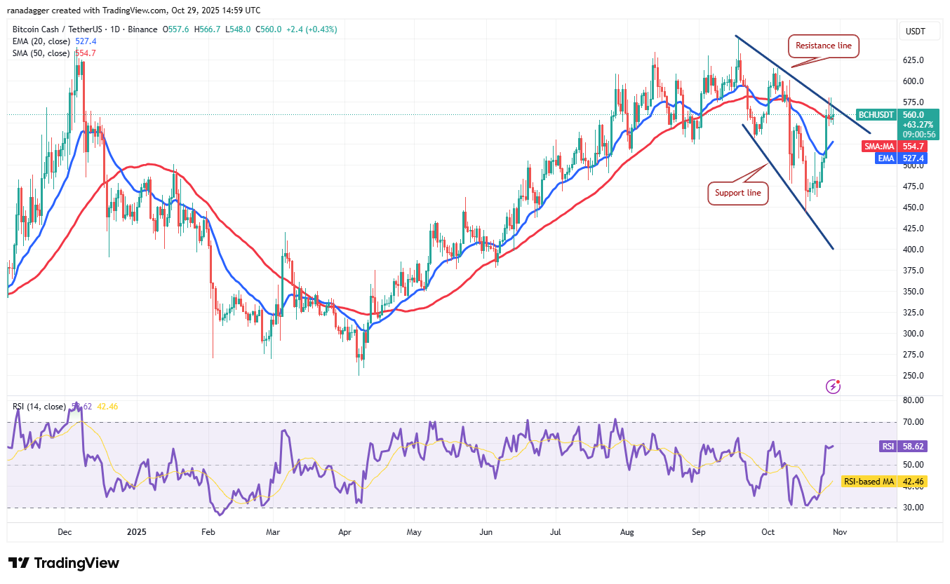 BCH/USDT дневной график. Источник: TradingView