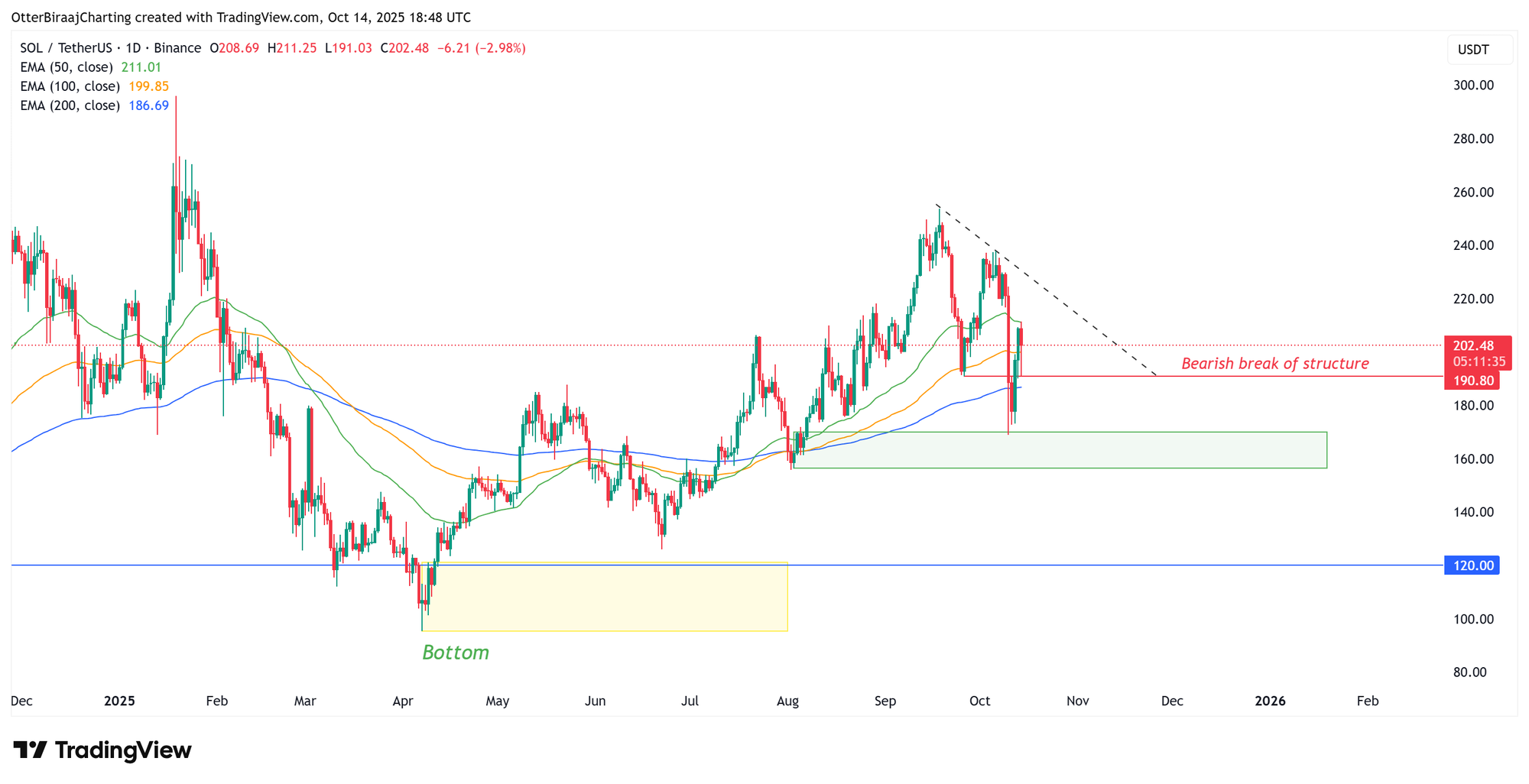 График Solana за один день. Источник: TradingView