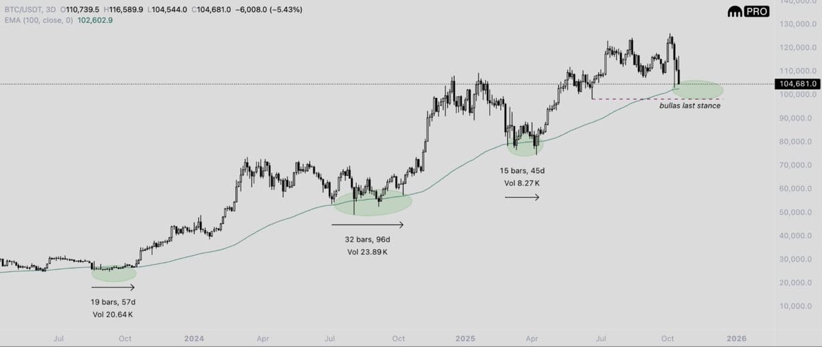 Bitcoin three-day chart analysis. Source: Dentoshi/X