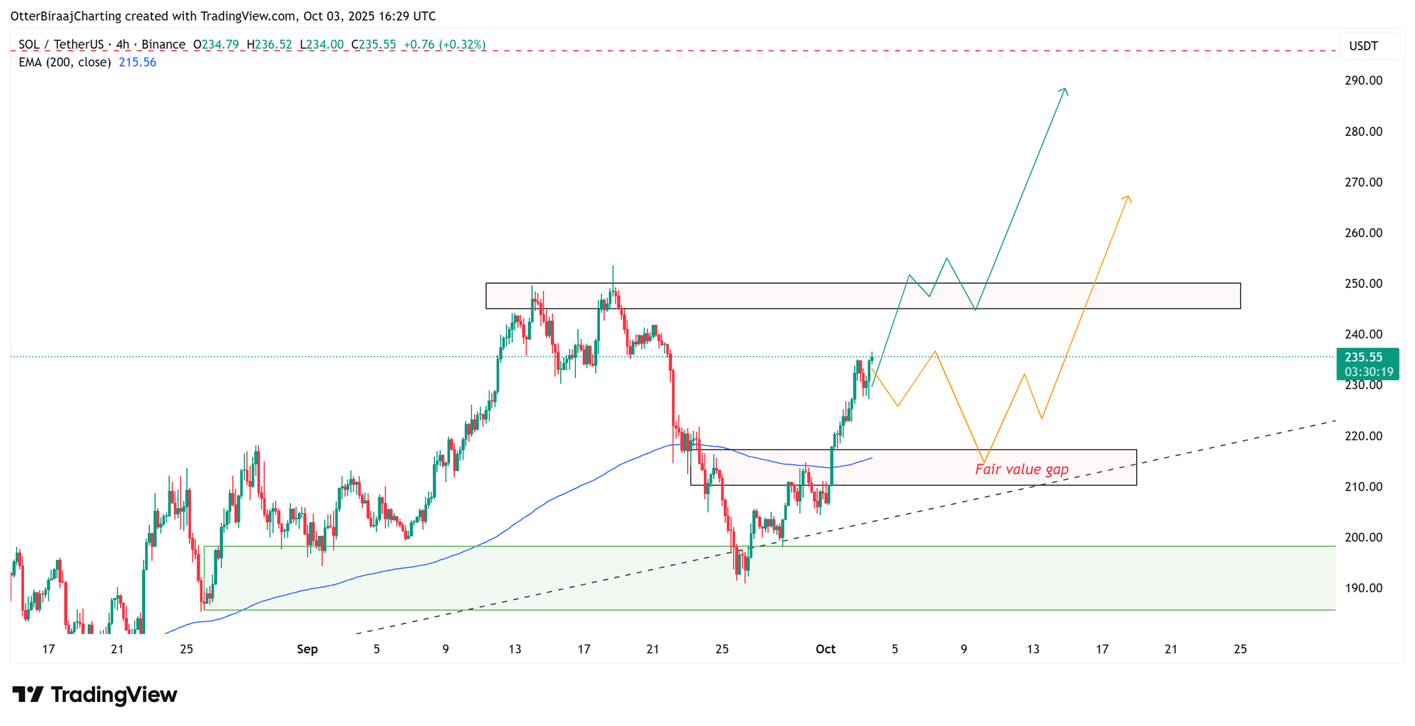 Cryptocurrencies, Markets, Cryptocurrency Exchange, CME, Price Analysis, Futures, Market Analysis, Altcoin Watch, Solana