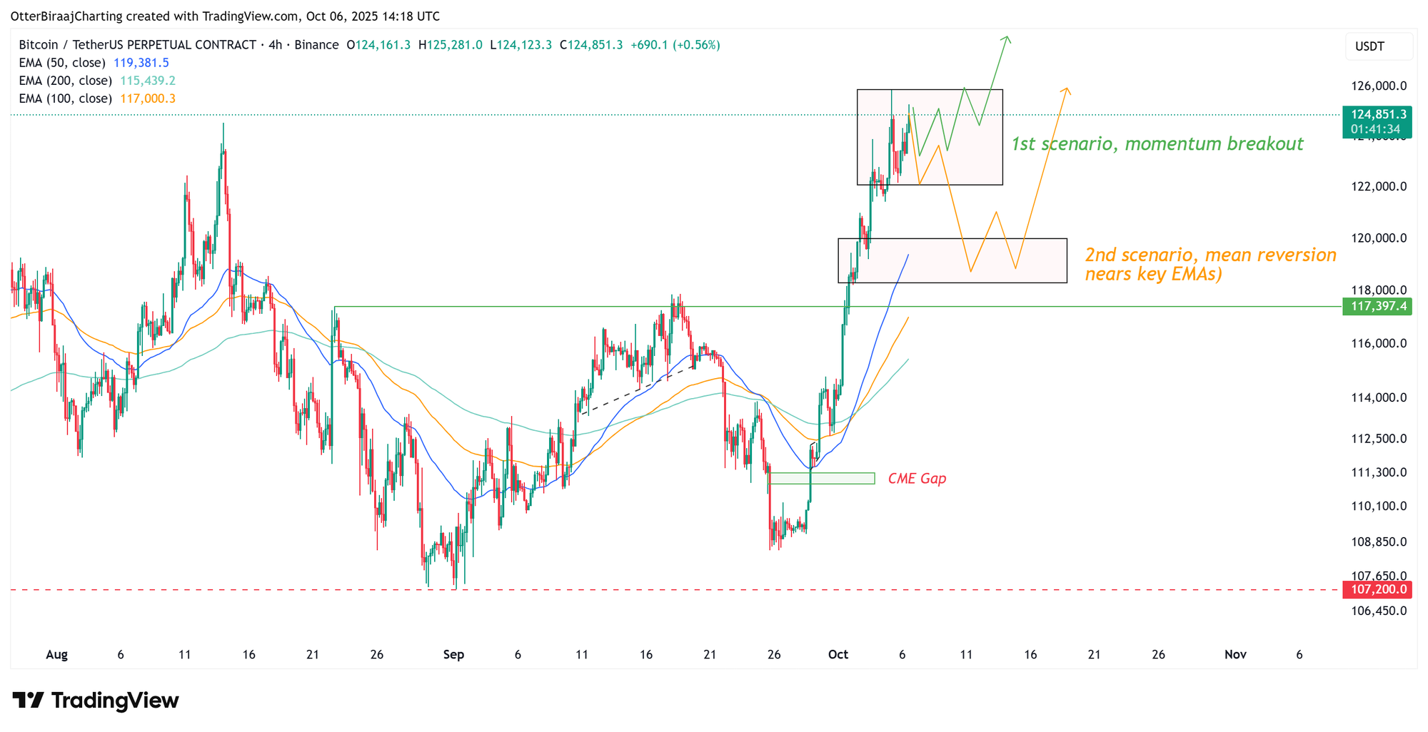 Cryptocurrencies, Bitcoin Price, Markets, Cryptocurrency Exchange, Financial Derivatives, Bitcoin Futures, Price Analysis, Futures, Market Analysis