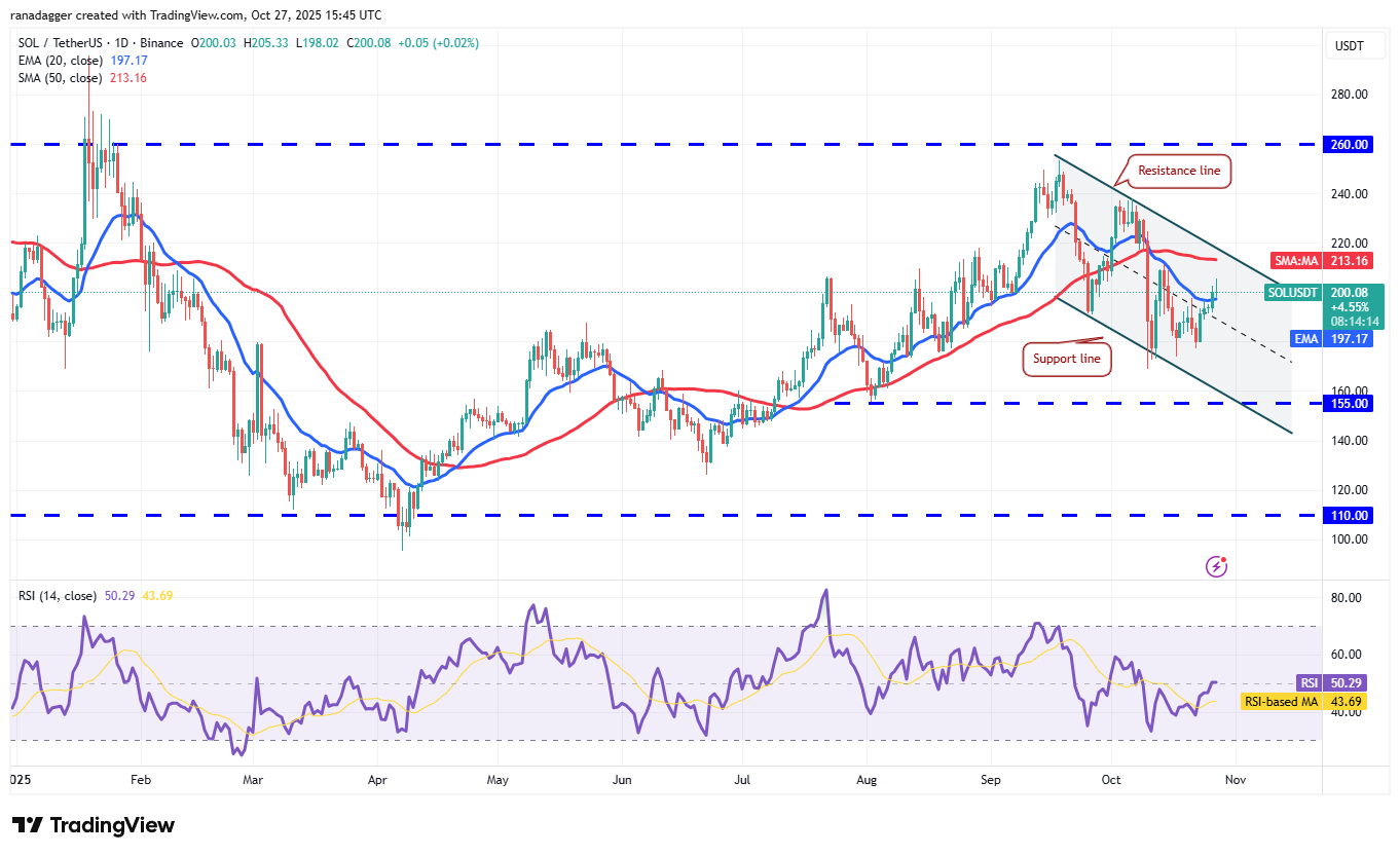 SOL/USDT дневной график. Источник: dc.finance/TradingView