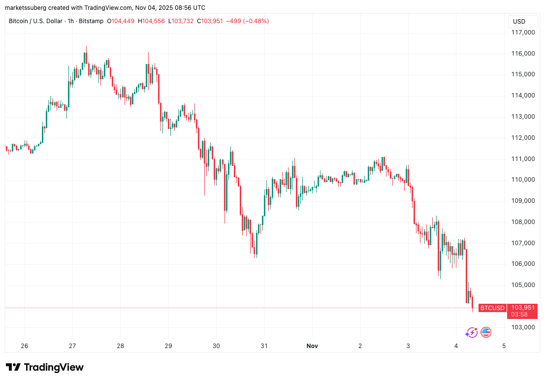 Bitcoin Price, Markets, Market Analysis