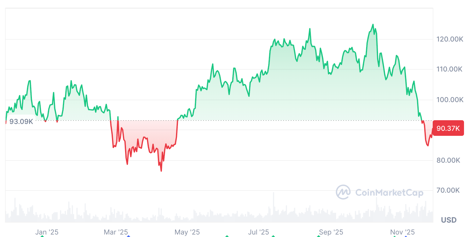 Cryptocurrencies, Bitcoin Price
