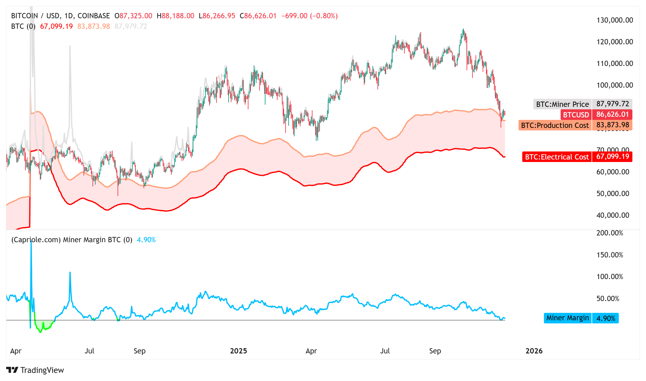 Цены на криптовалюты, цена биткойна, майнинг биткойнов, рынки, криптовалютная биржа, Binance, анализ цен, анализ рынка, хешрейт