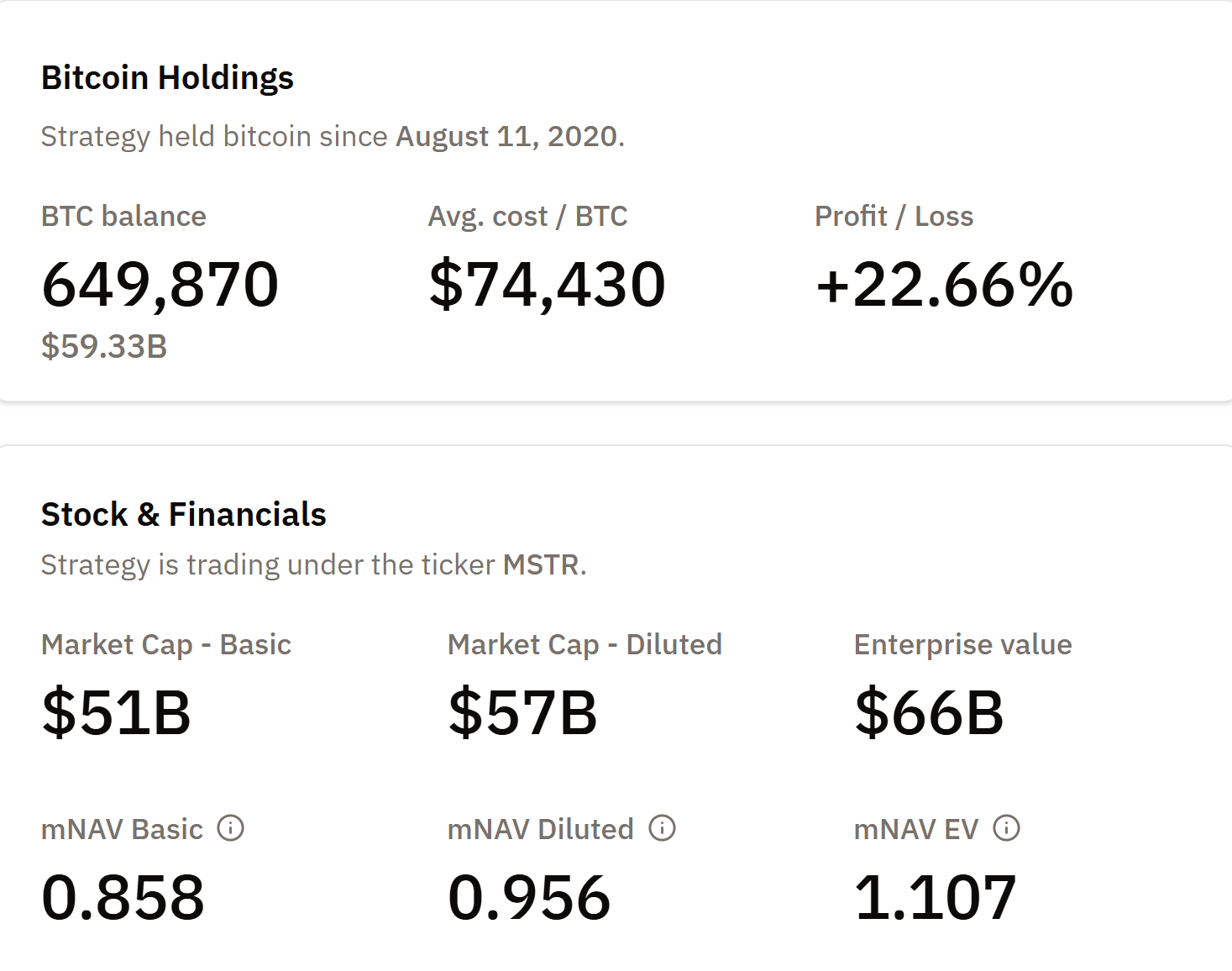 Strategy’s Bitcoin holdings.