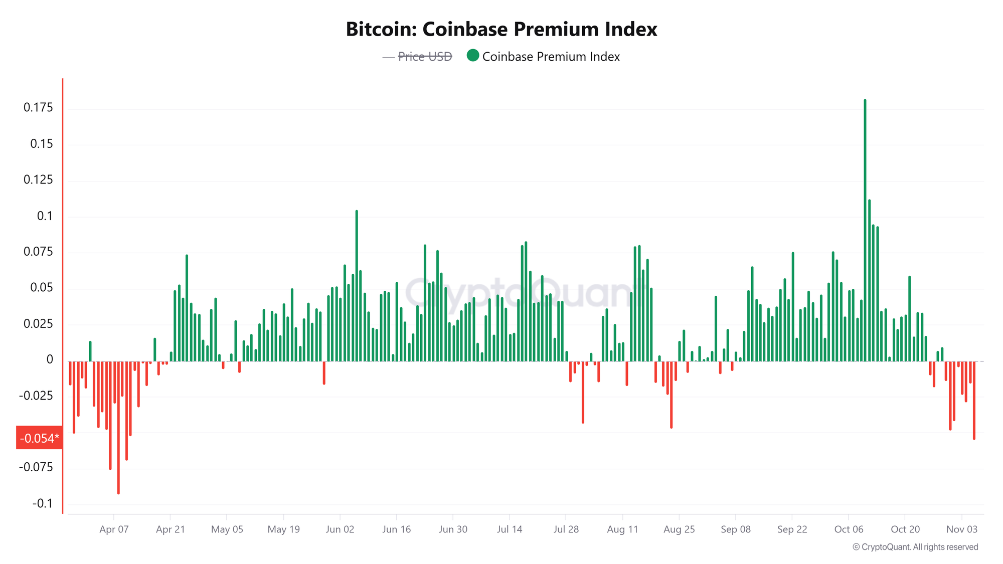 Coinbase Premium Index