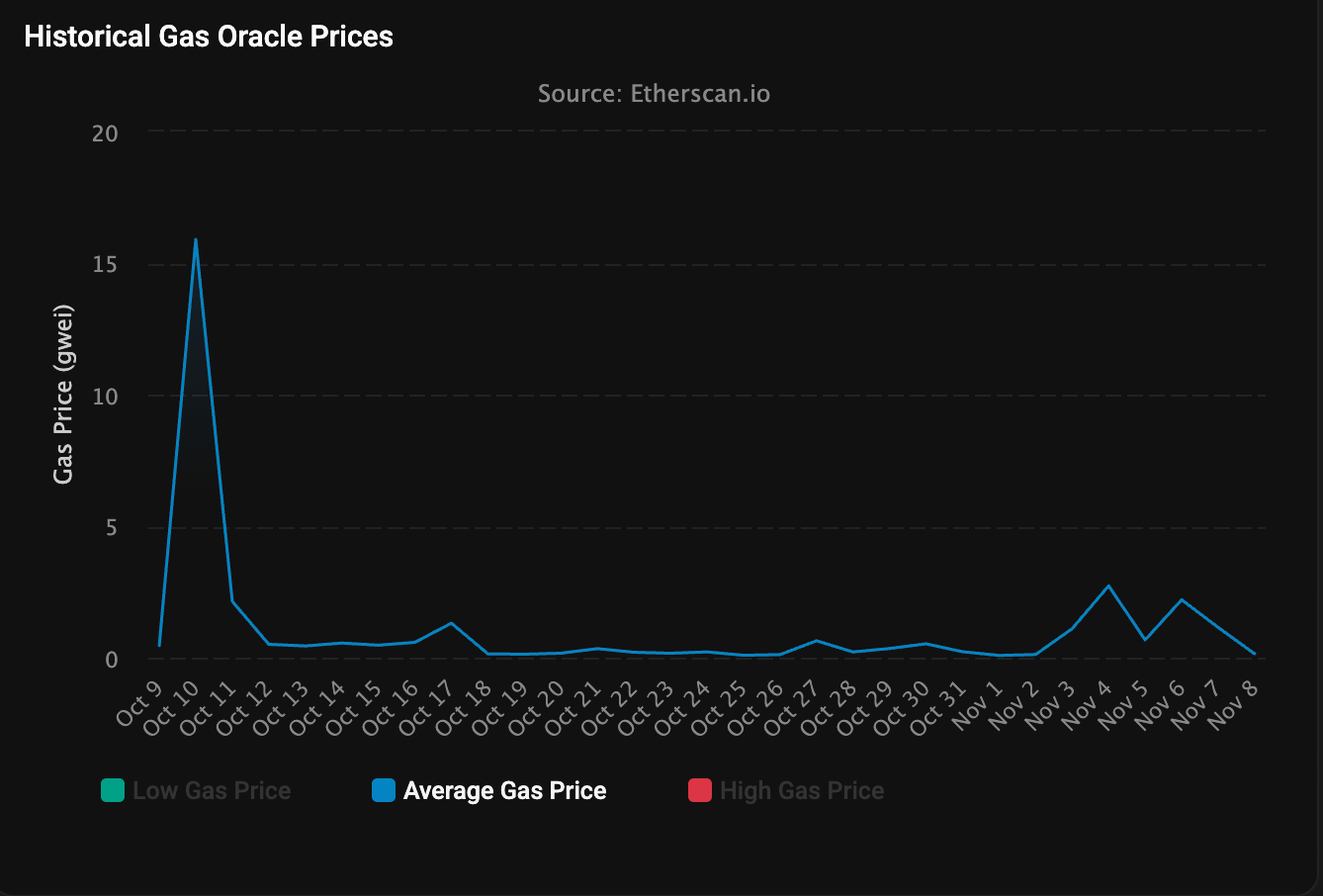 Transactions, Fees, Ethereum 2.0, Transaction Fee