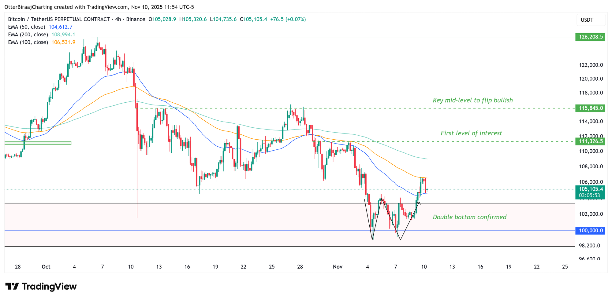 Cryptocurrencies, Bitcoin Price, Bitcoin Analysis, Investments, Markets, Cryptocurrency Exchange, Binance, Price Analysis, Market Analysis, Whale