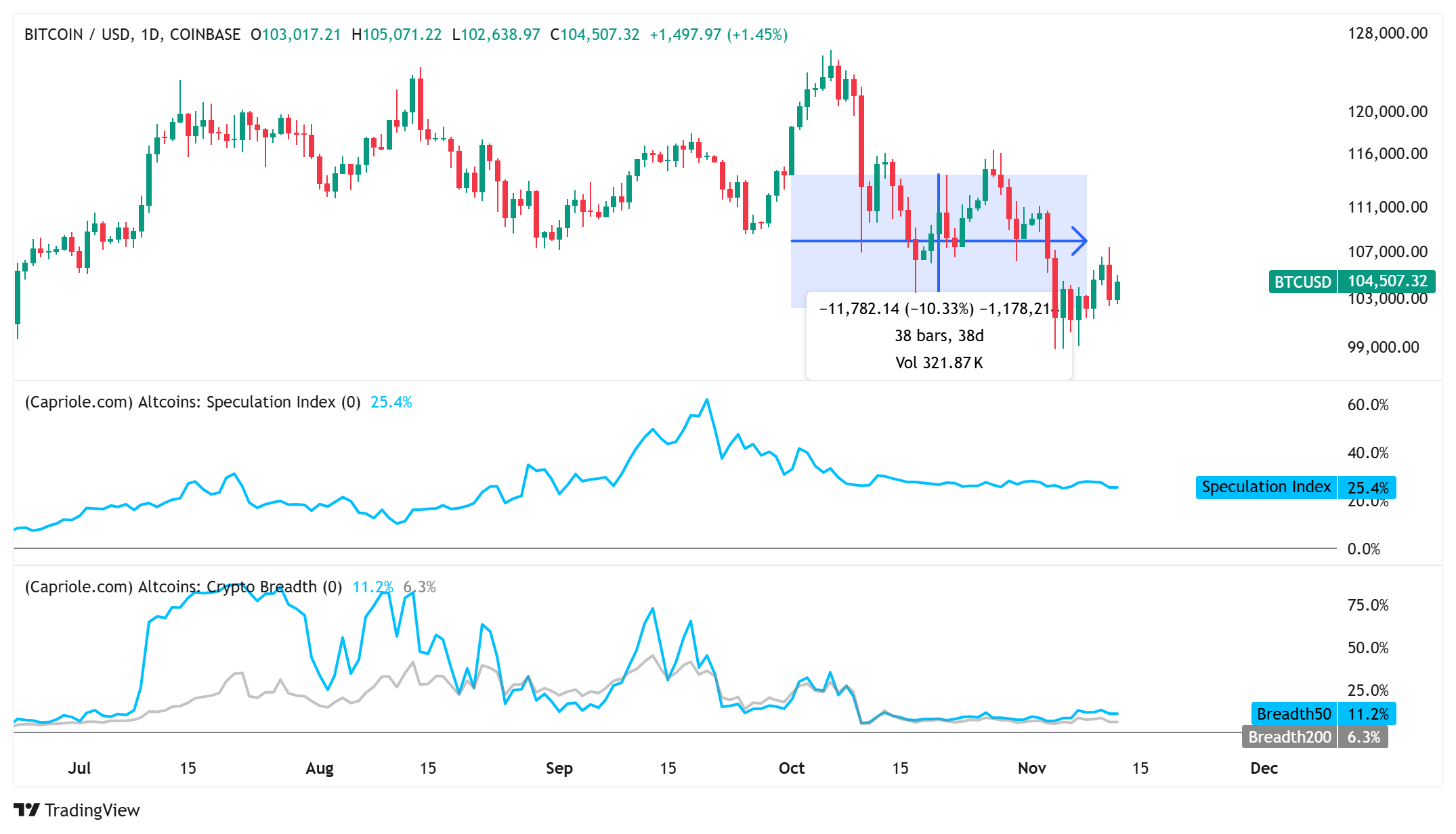 Анализ стоимости Биткойна, индекса спекуляций на альткоины и метрики CryptoBreadth