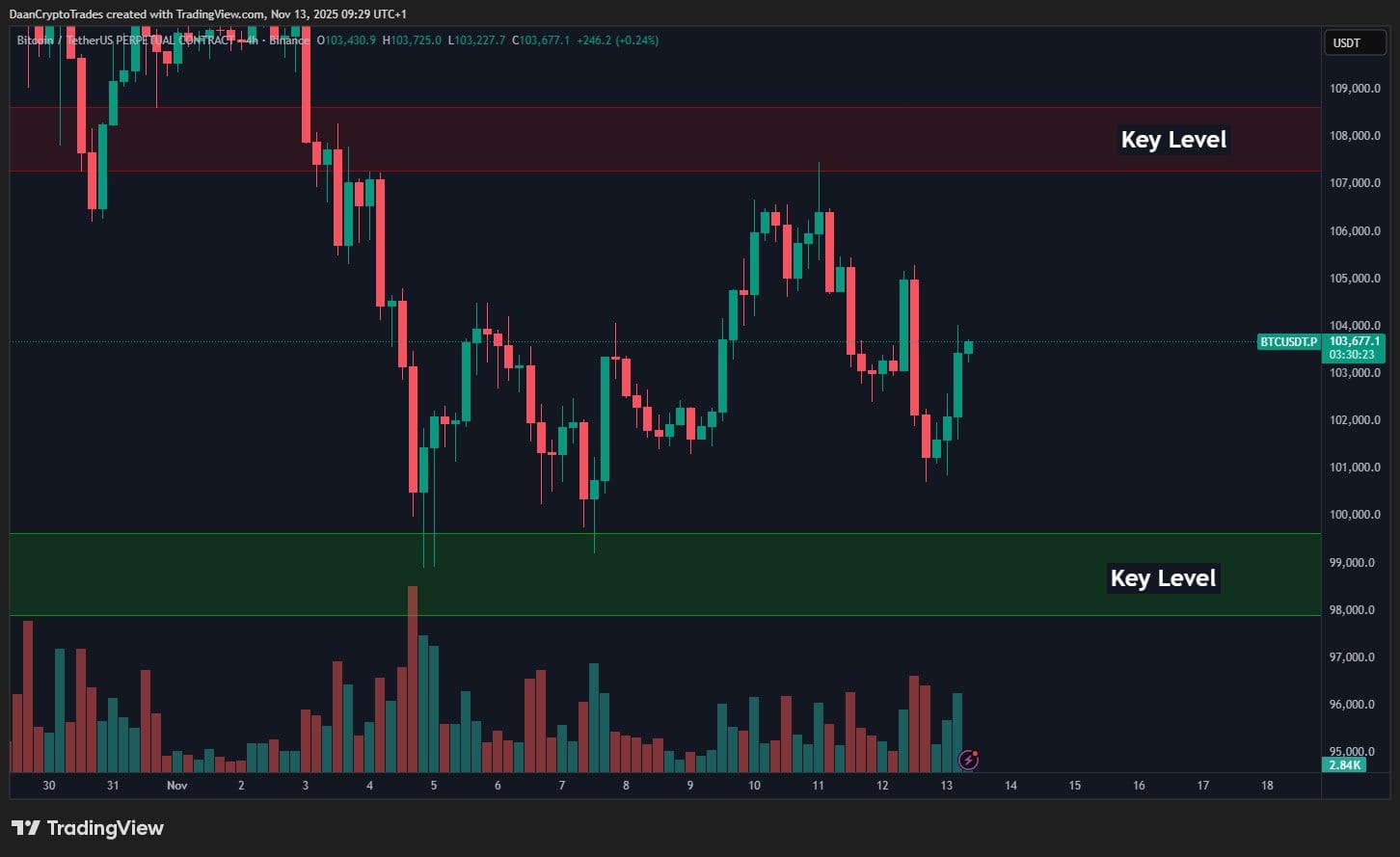Cryptocurrencies, Bitcoin Price, Investments, Markets, Cryptocurrency Exchange, Derivatives, Bitcoin Futures, Binance, Price Analysis, Market Analysis
