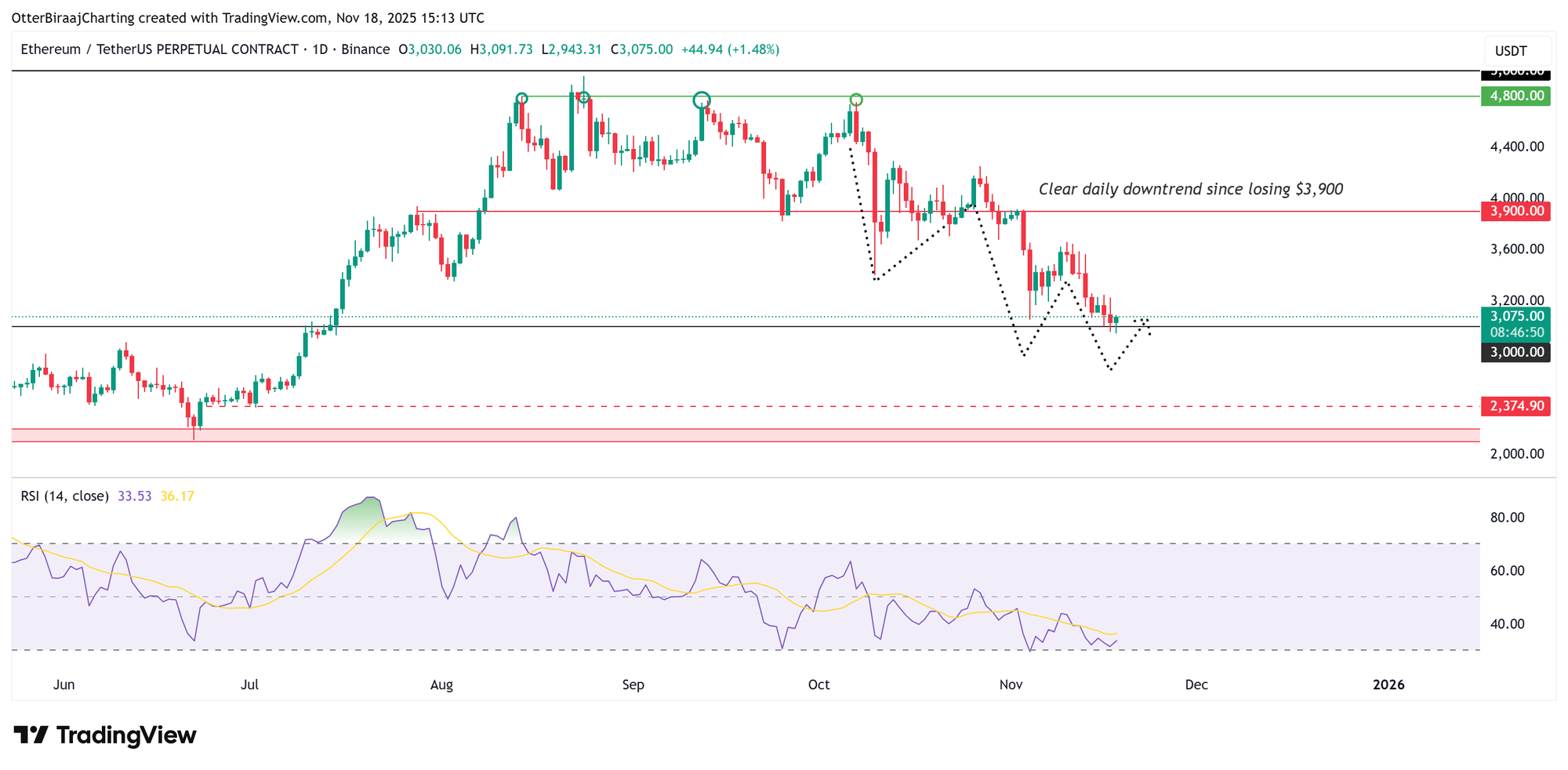 График Эфира на один день. Источник: dc.finance/TradingView