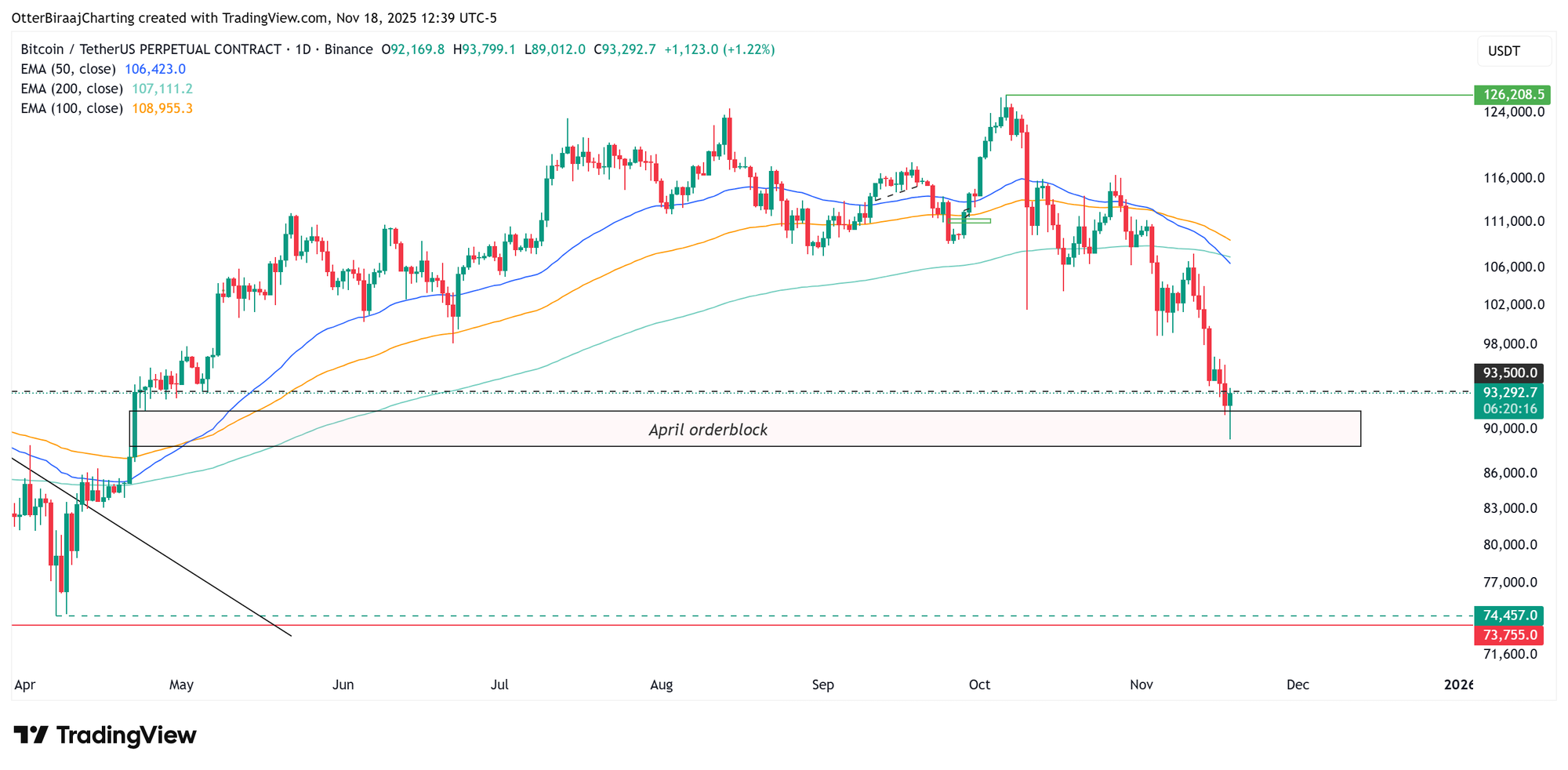 Coinbase, Cryptocurrencies, NVidia, Bitcoin Price, Technology, Investments, Markets, United States, Cryptocurrency Exchange, Stocks, Binance, Price Analysis, Market Analysis