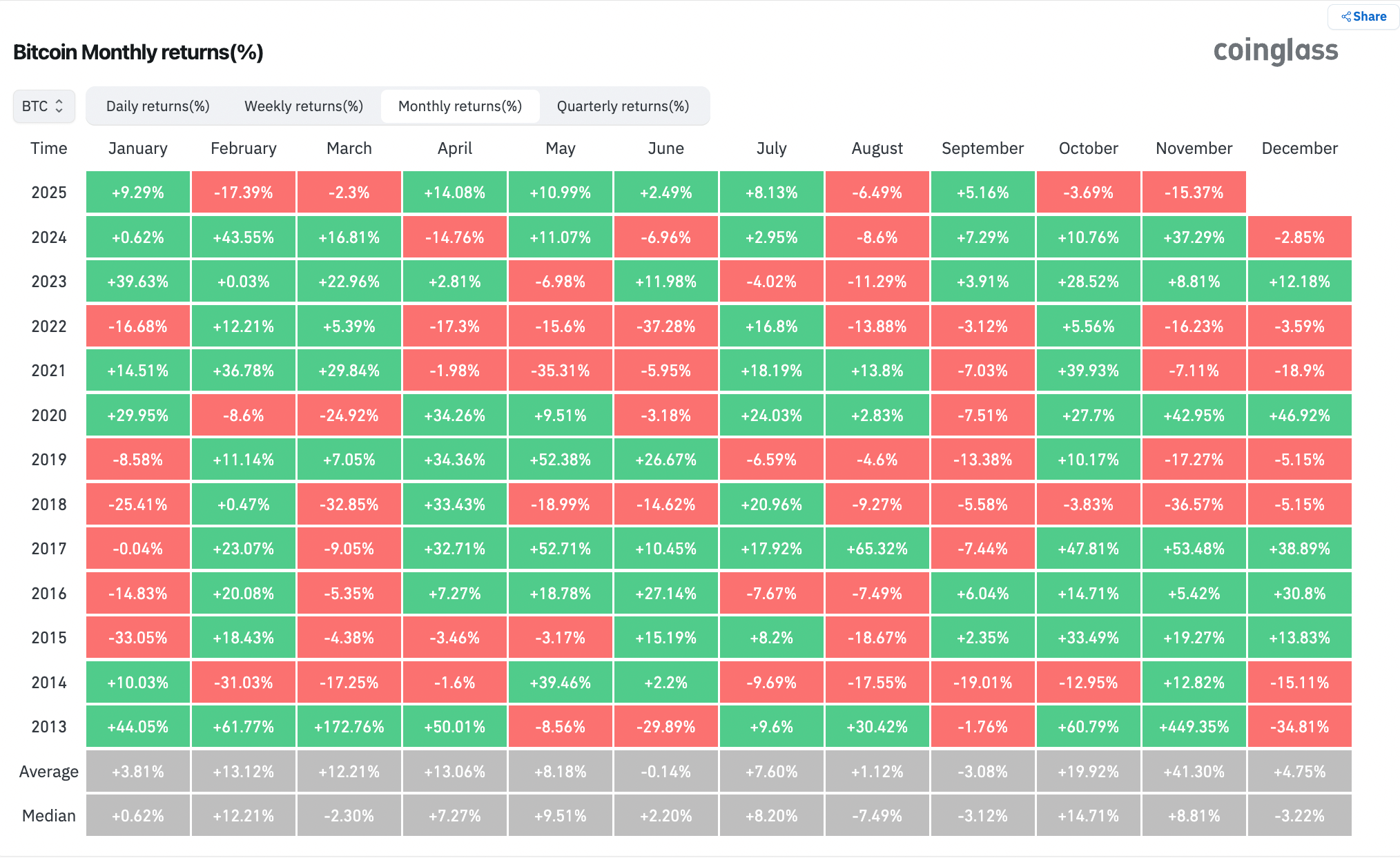 Cryptocurrencies, Bitcoin Price