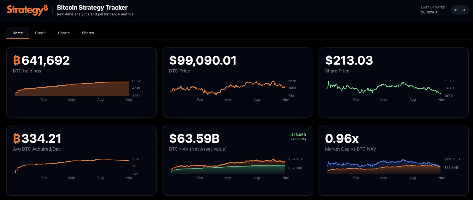 Данные о чистой стоимости активов биткоин-стратегии. Источник: X