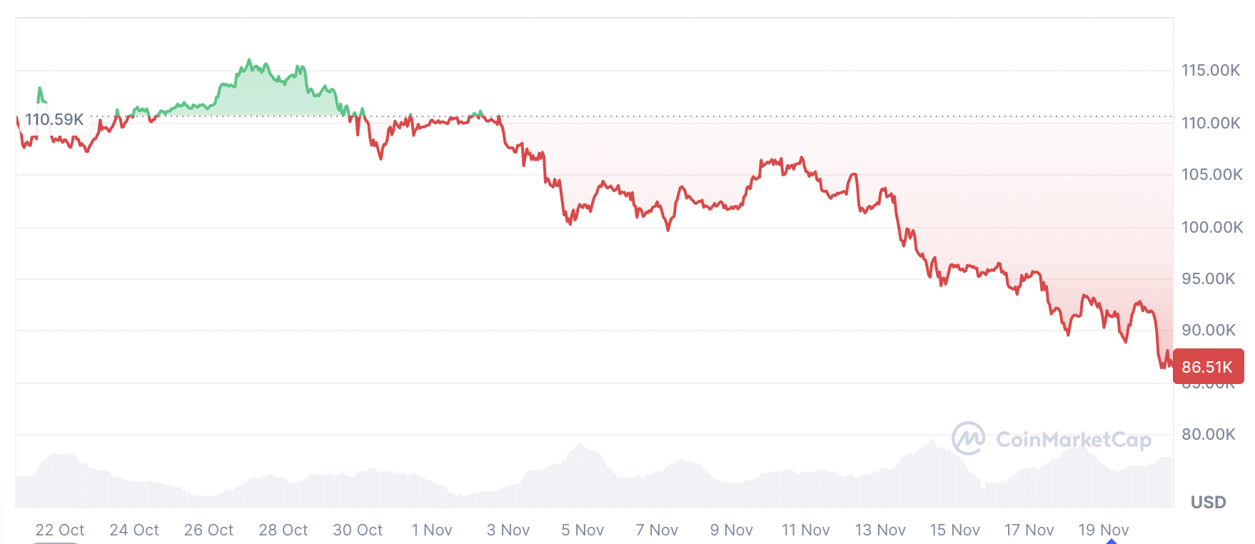 Cryptocurrencies, Bitcoin Price
