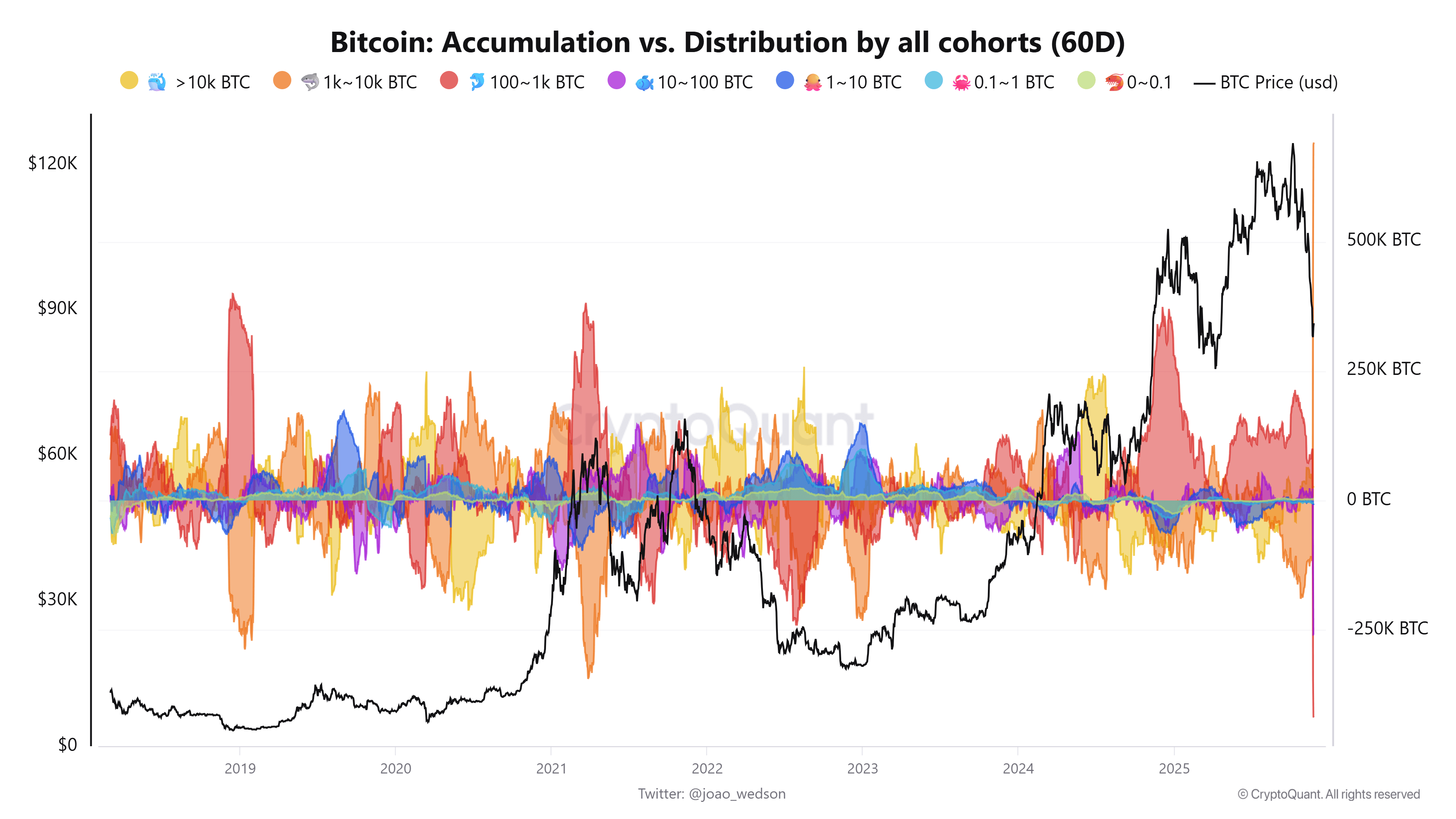 Bitcoin accumulation vs distribution by all cohorts. Source: CryptoQuant