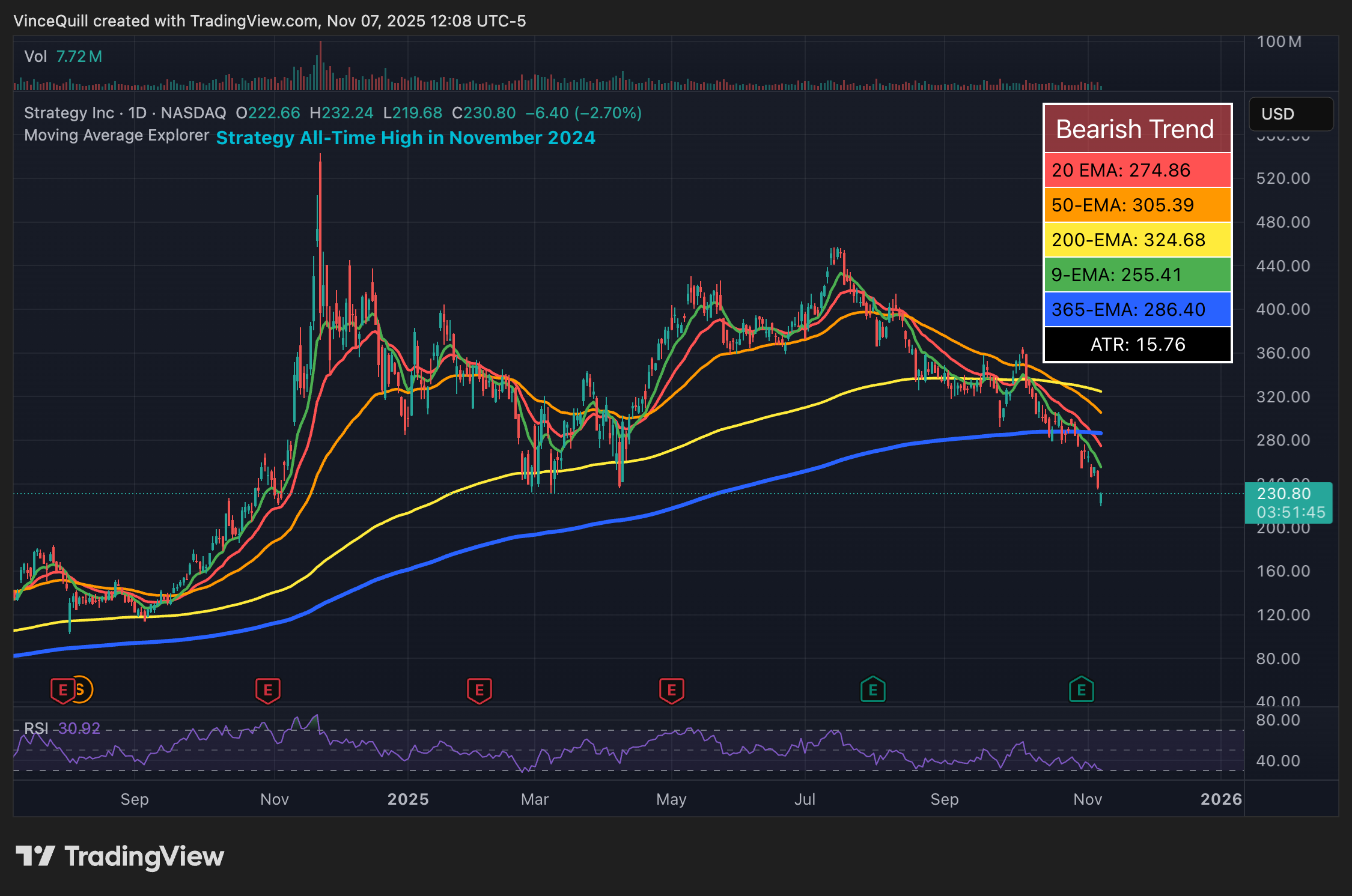 Акции, MicroStrategy, Майкл Сейлор, Компании