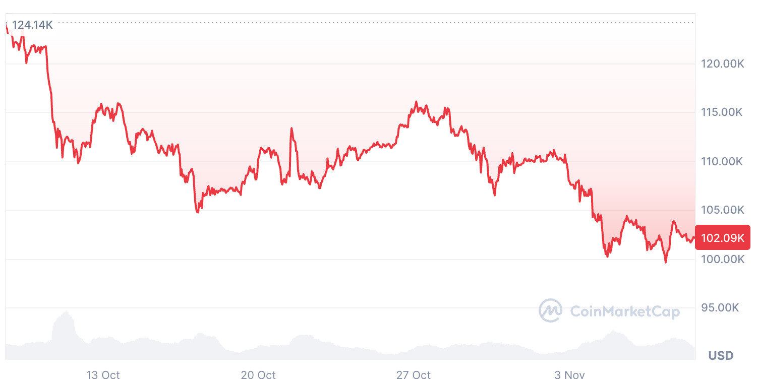 Криптовалюты, Цена Биткойна