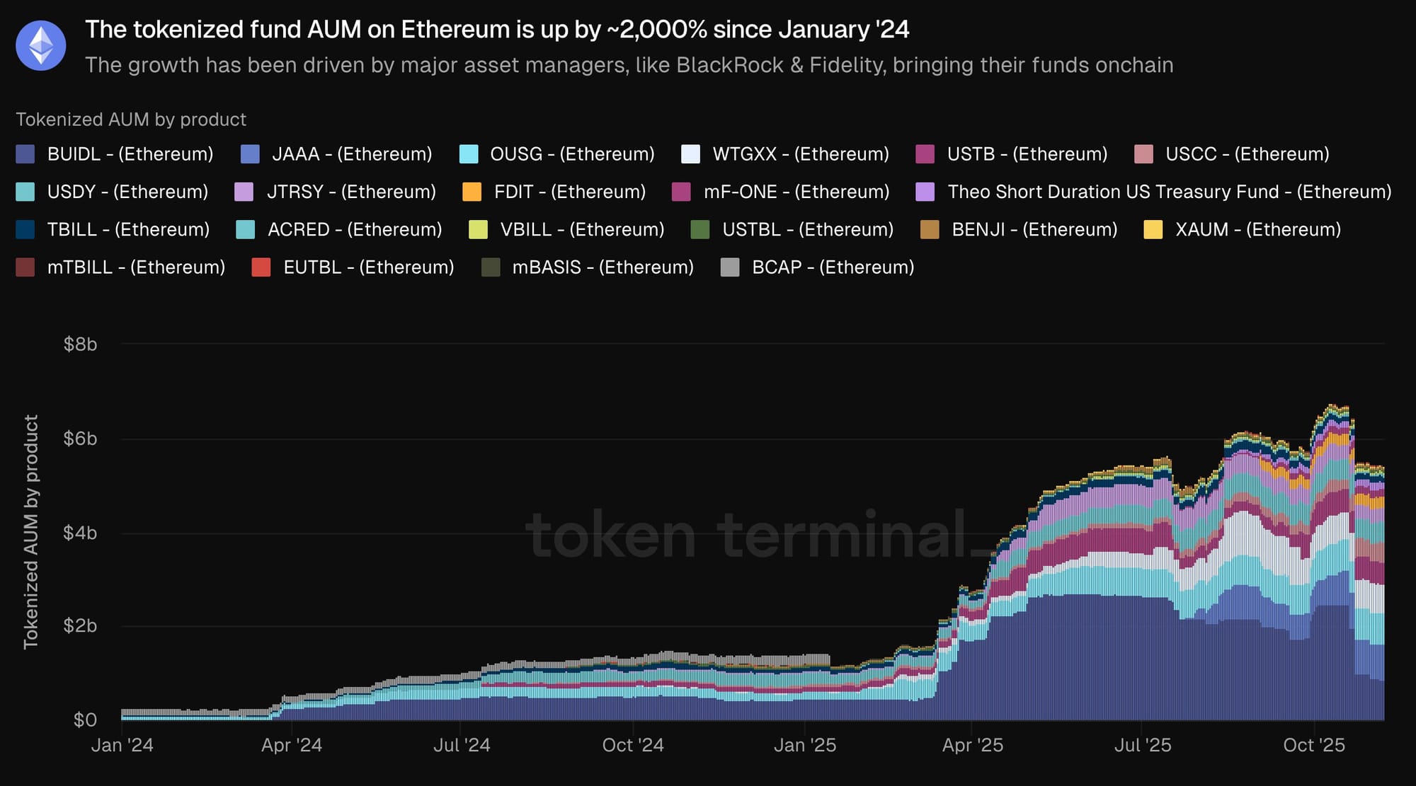 Активы под управлением по токенизированным фондам на Ethereum
